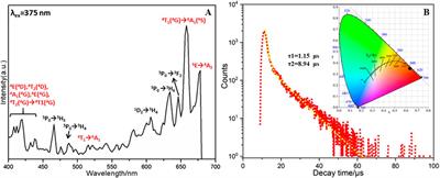 A 3D Silverton-Type Polyoxomolybdate Based on {PrMo12O42}: Synthesis, Structure, Photoluminescence and Magnetic Properties